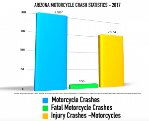 Arizona motorcycle crash statistics 2017 - chart