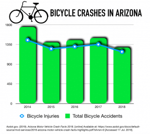 chart: bicycle crash statistics in Arizona
