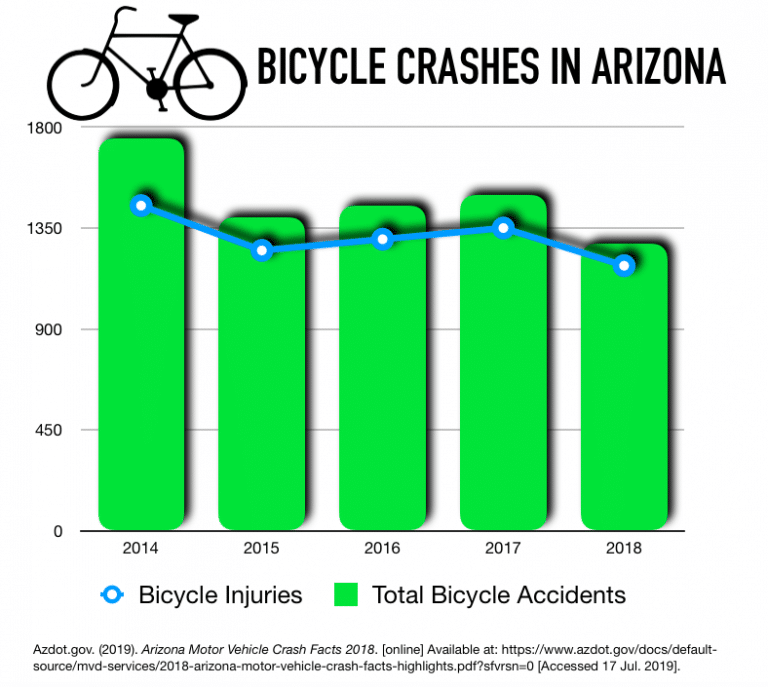 Pedestrian and Bicycle Accidents Tucson Injury Lawyers