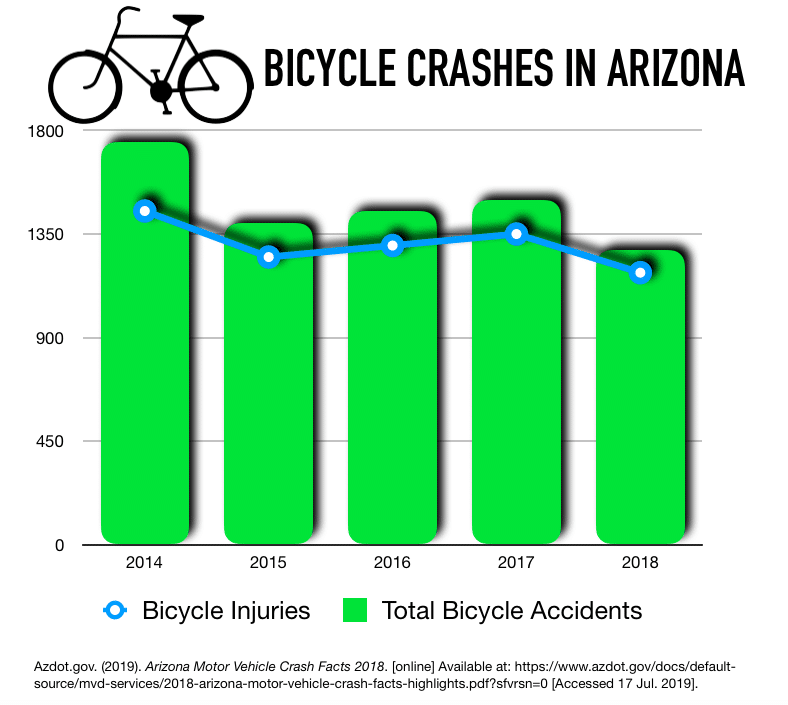 Pedestrian and Bicycle Accidents Tucson Injury Lawyers