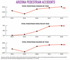 chart and statistics: pedestrian accidents in Arizona