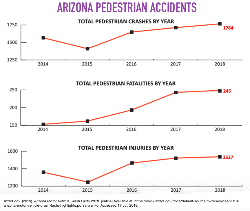 Pedestrian and Bicycle Accidents Tucson Injury Lawyers